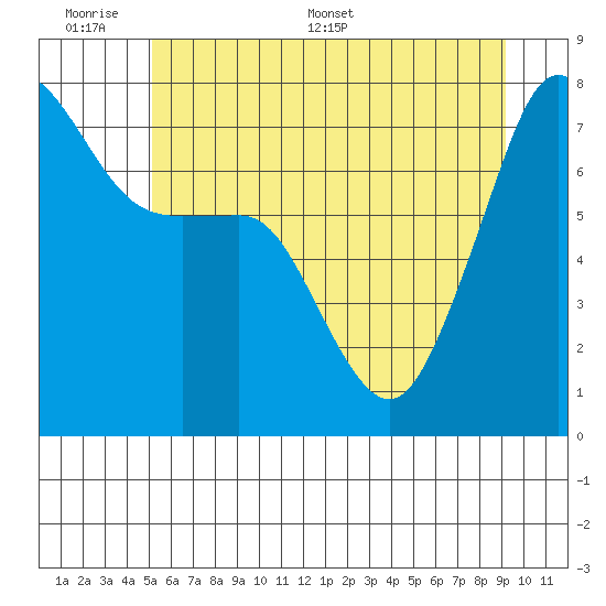 Anacortes tide chart for Sunday, June 7, 2026