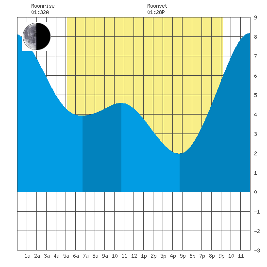 Anacortes tide chart for Monday, June 8, 2026
