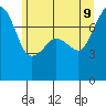 Anacortes tide chart for Tuesday, June 9, 2026