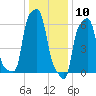 College Point tide chart for Sunday, January 10, 2021