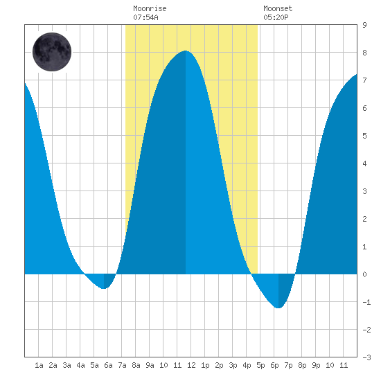 College Point tide chart for Wednesday, January 13, 2021