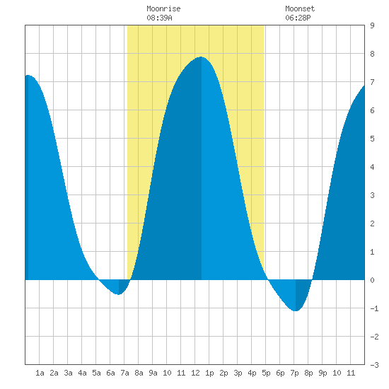 College Point tide chart for Thursday, January 14, 2021