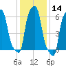 College Point tide chart for Thursday, January 14, 2021