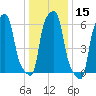 College Point tide chart for Friday, January 15, 2021