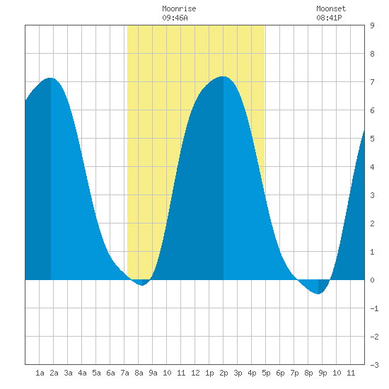 College Point tide chart for Saturday, January 16, 2021