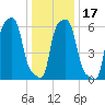 College Point tide chart for Sunday, January 17, 2021