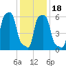 College Point tide chart for Monday, January 18, 2021