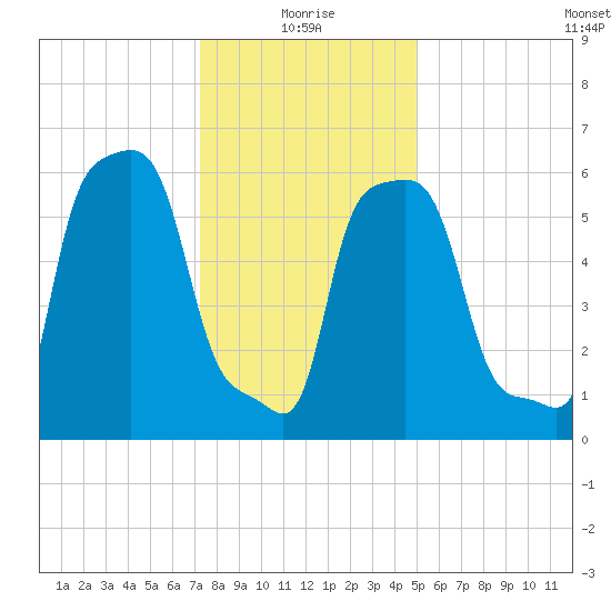 College Point tide chart for Tuesday, January 19, 2021