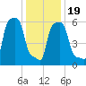 College Point tide chart for Tuesday, January 19, 2021