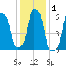College Point tide chart for Friday, January 1, 2021