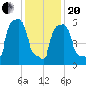 College Point tide chart for Wednesday, January 20, 2021