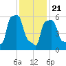 College Point tide chart for Thursday, January 21, 2021