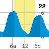 College Point tide chart for Friday, January 22, 2021
