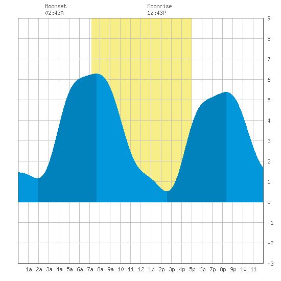College Point tide chart for Saturday, January 23, 2021