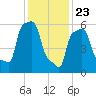 College Point tide chart for Saturday, January 23, 2021
