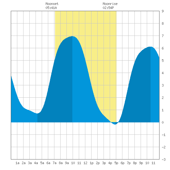 College Point tide chart for Tuesday, January 26, 2021