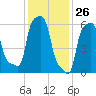 College Point tide chart for Tuesday, January 26, 2021