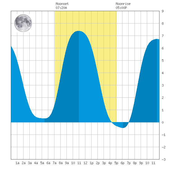 College Point tide chart for Thursday, January 28, 2021