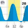 College Point tide chart for Thursday, January 28, 2021