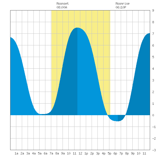College Point tide chart for Friday, January 29, 2021