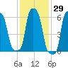 College Point tide chart for Friday, January 29, 2021