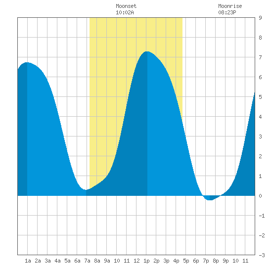 College Point tide chart for Saturday, January 2, 2021