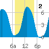 College Point tide chart for Saturday, January 2, 2021