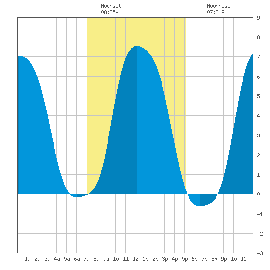 College Point tide chart for Saturday, January 30, 2021