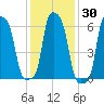 College Point tide chart for Saturday, January 30, 2021