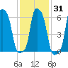 College Point tide chart for Sunday, January 31, 2021