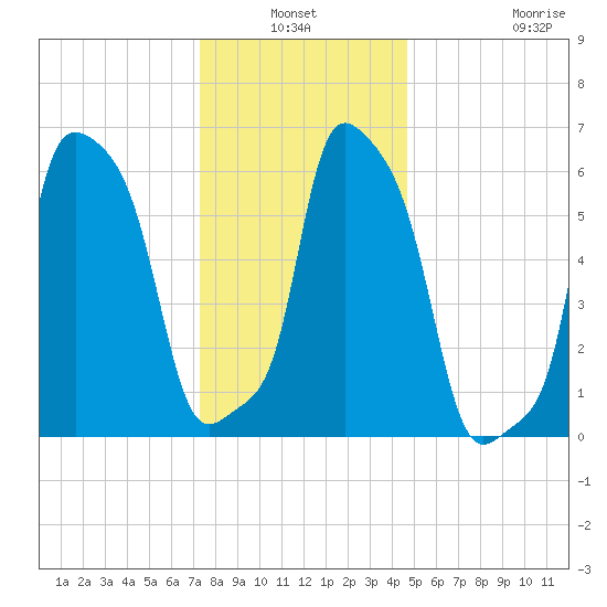 College Point tide chart for Sunday, January 3, 2021