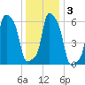 College Point tide chart for Sunday, January 3, 2021