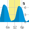 College Point tide chart for Tuesday, January 5, 2021