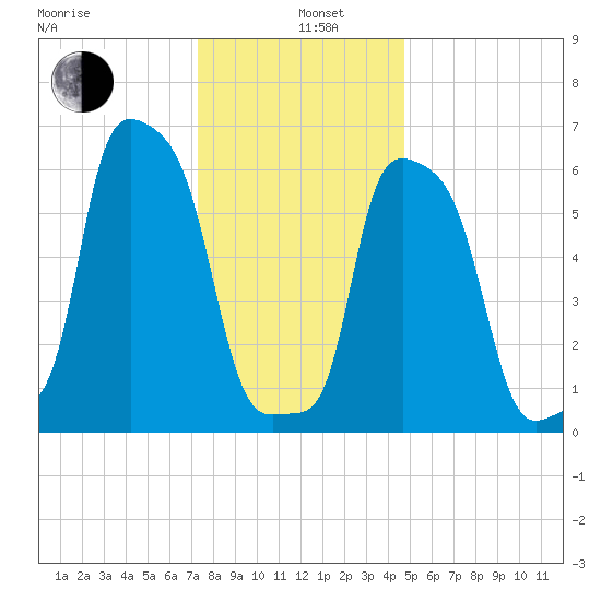 College Point tide chart for Wednesday, January 6, 2021