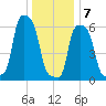 College Point tide chart for Thursday, January 7, 2021