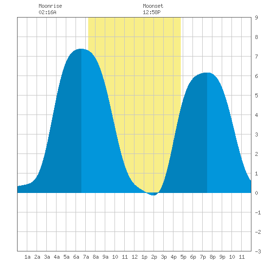 College Point tide chart for Friday, January 8, 2021