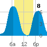 College Point tide chart for Friday, January 8, 2021