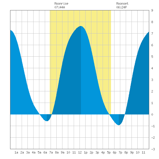College Point tide chart for Friday, February 12, 2021