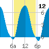 College Point tide chart for Friday, February 12, 2021