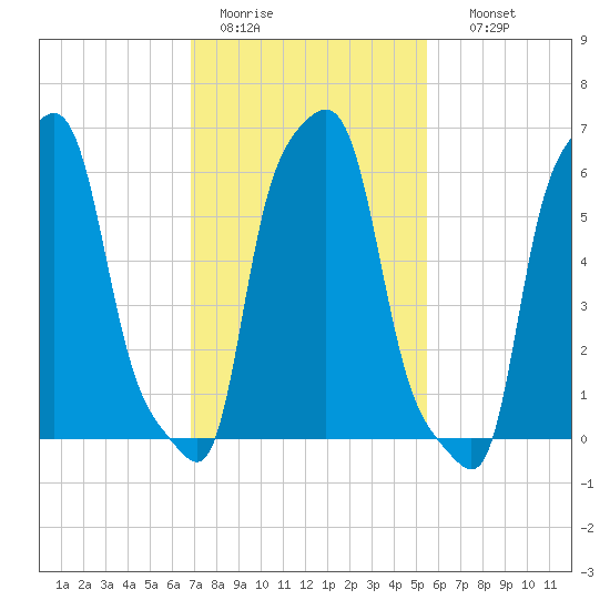 College Point tide chart for Saturday, February 13, 2021