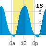 College Point tide chart for Saturday, February 13, 2021