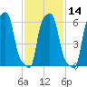 College Point tide chart for Sunday, February 14, 2021