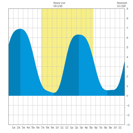 College Point tide chart for Tuesday, February 16, 2021