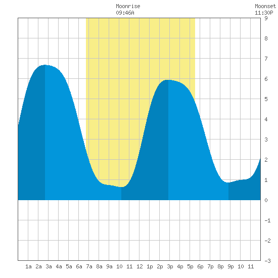 College Point tide chart for Wednesday, February 17, 2021