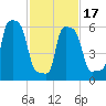 College Point tide chart for Wednesday, February 17, 2021