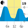 College Point tide chart for Friday, February 19, 2021