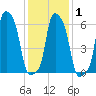 College Point tide chart for Monday, February 1, 2021