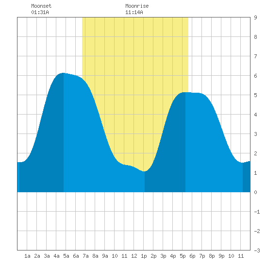 College Point tide chart for Saturday, February 20, 2021