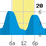 College Point tide chart for Saturday, February 20, 2021