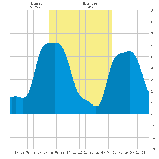 College Point tide chart for Monday, February 22, 2021